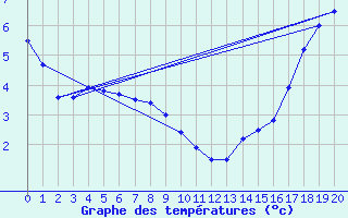 Courbe de tempratures pour Hawk Hills