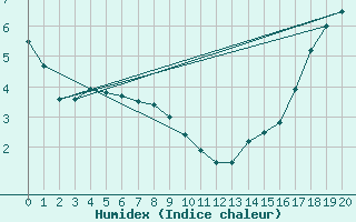 Courbe de l'humidex pour Hawk Hills