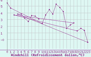 Courbe du refroidissement olien pour Visp