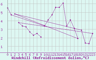 Courbe du refroidissement olien pour Dundrennan