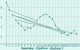 Courbe de l'humidex pour Korsvattnet