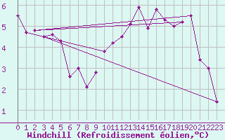 Courbe du refroidissement olien pour Courcouronnes (91)