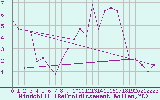 Courbe du refroidissement olien pour Lille (59)