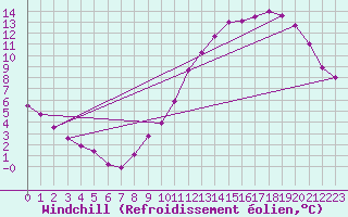 Courbe du refroidissement olien pour Vichres (28)