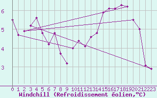 Courbe du refroidissement olien pour Liefrange (Lu)