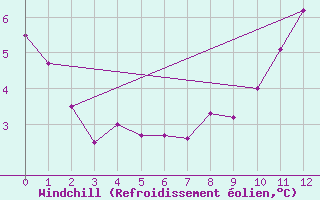 Courbe du refroidissement olien pour Montroy (17)