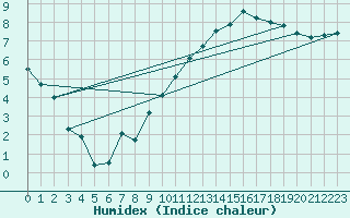 Courbe de l'humidex pour Nmes - Courbessac (30)
