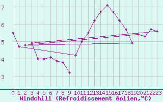 Courbe du refroidissement olien pour Bourges (18)