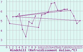 Courbe du refroidissement olien pour Lanvoc (29)