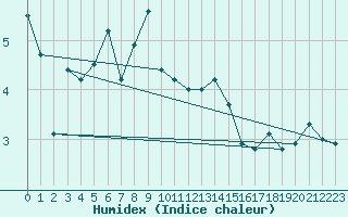 Courbe de l'humidex pour Plaffeien-Oberschrot