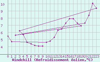 Courbe du refroidissement olien pour Malbosc (07)
