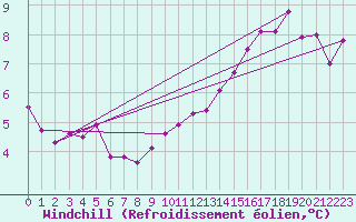 Courbe du refroidissement olien pour Spa - La Sauvenire (Be)