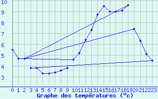 Courbe de tempratures pour Bouveret