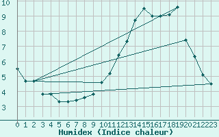 Courbe de l'humidex pour Bouveret