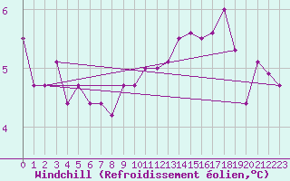 Courbe du refroidissement olien pour Norderney