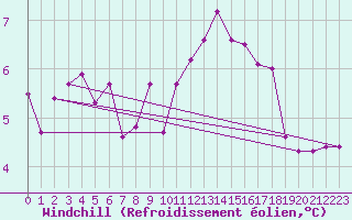 Courbe du refroidissement olien pour Sermange-Erzange (57)