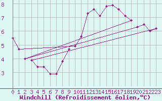 Courbe du refroidissement olien pour Belm