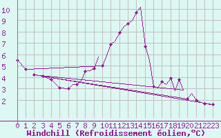 Courbe du refroidissement olien pour Blackpool Airport