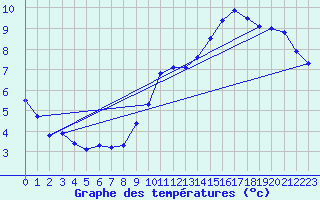Courbe de tempratures pour Ernage (Be)