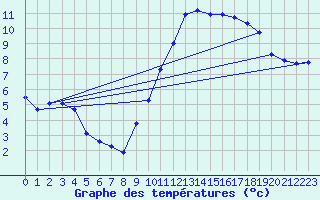 Courbe de tempratures pour Renwez (08)