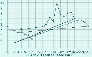 Courbe de l'humidex pour Valbella