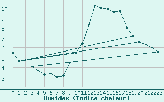 Courbe de l'humidex pour Valencia de Alcantara
