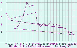 Courbe du refroidissement olien pour Waddington