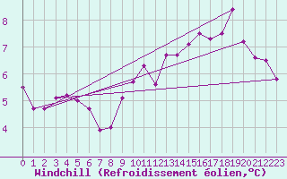 Courbe du refroidissement olien pour Cabo Peas