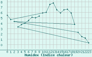 Courbe de l'humidex pour Larkhill