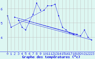 Courbe de tempratures pour Alfjorden