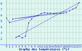 Courbe de tempratures pour Terschelling Hoorn