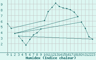 Courbe de l'humidex pour Vendme (41)