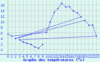 Courbe de tempratures pour Recoubeau (26)