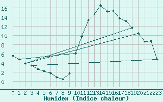 Courbe de l'humidex pour Recoubeau (26)