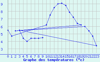 Courbe de tempratures pour Holbeach