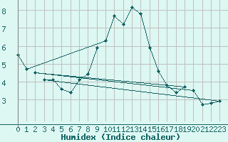 Courbe de l'humidex pour Pilat Graix (42)