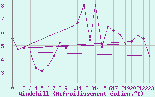 Courbe du refroidissement olien pour Regensburg