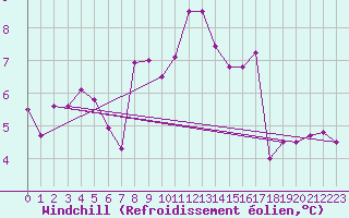 Courbe du refroidissement olien pour Groebming