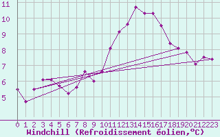 Courbe du refroidissement olien pour Thorney Island