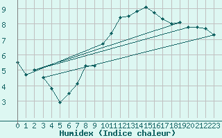 Courbe de l'humidex pour Stuttgart / Schnarrenberg