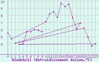 Courbe du refroidissement olien pour Rostherne No 2