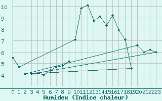 Courbe de l'humidex pour Korsvattnet