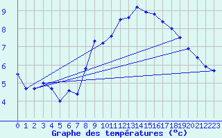 Courbe de tempratures pour Hvide Sande