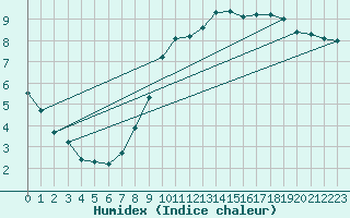 Courbe de l'humidex pour Leek Thorncliffe