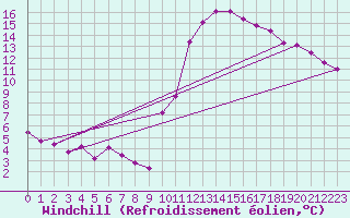 Courbe du refroidissement olien pour Bagnres-de-Luchon (31)