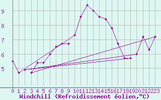 Courbe du refroidissement olien pour Ouessant (29)