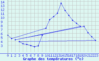 Courbe de tempratures pour Champtercier (04)