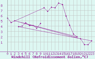 Courbe du refroidissement olien pour Freudenstadt