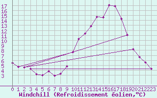 Courbe du refroidissement olien pour Embrun (05)