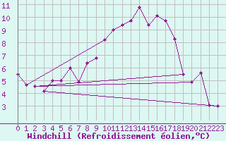 Courbe du refroidissement olien pour Aigen Im Ennstal